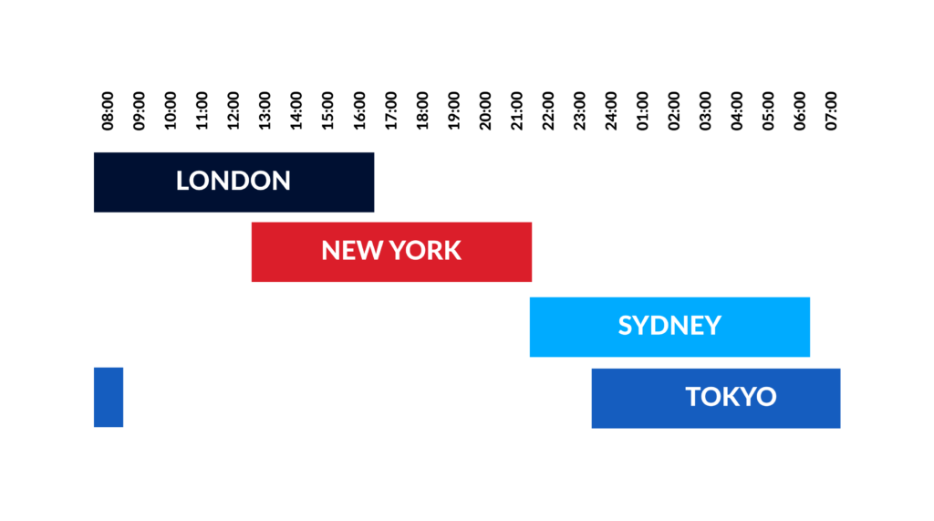 Forex trading sessions are divided into four key periods based on the most active financial