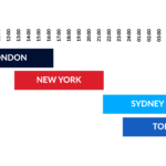 Forex trading sessions are divided into four key periods based on the most active financial