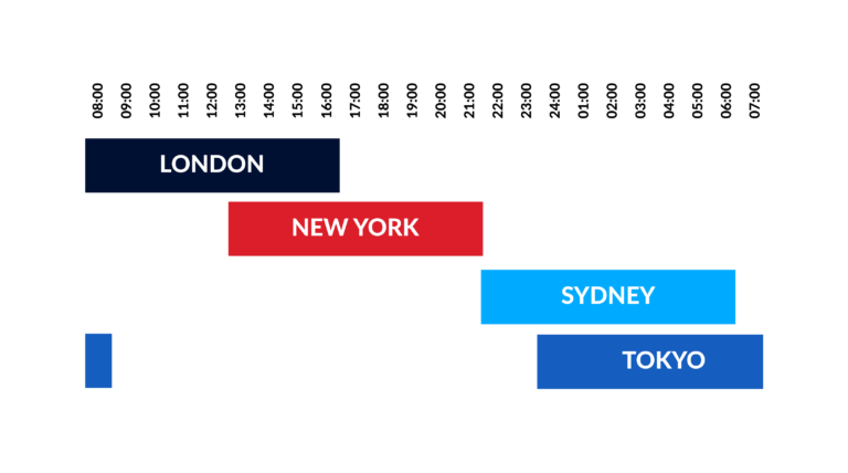 Forex trading sessions are divided into four key periods based on the most active financial