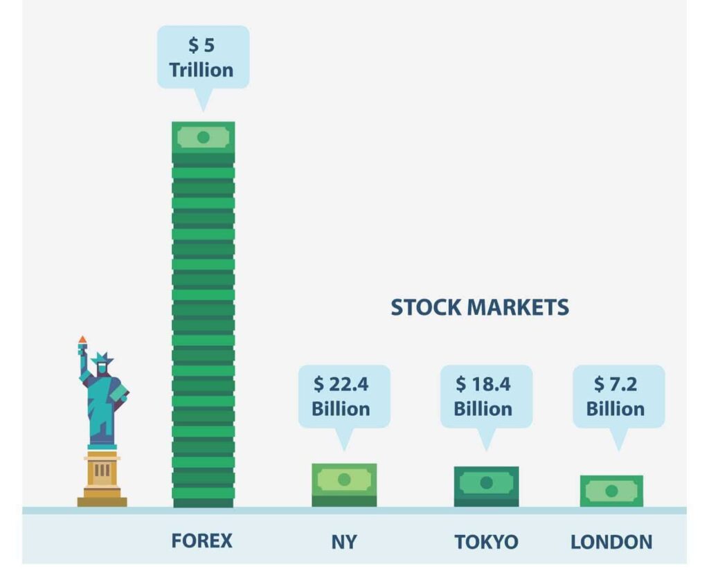 In 2024, the daily Forex trading volume is estimated to exceed $7.5 trillion, representing a growth from $6.6 trillion recorded in 2019.