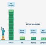 In 2024, the daily Forex trading volume is estimated to exceed $7.5 trillion, representing a growth from $6.6 trillion recorded in 2019.