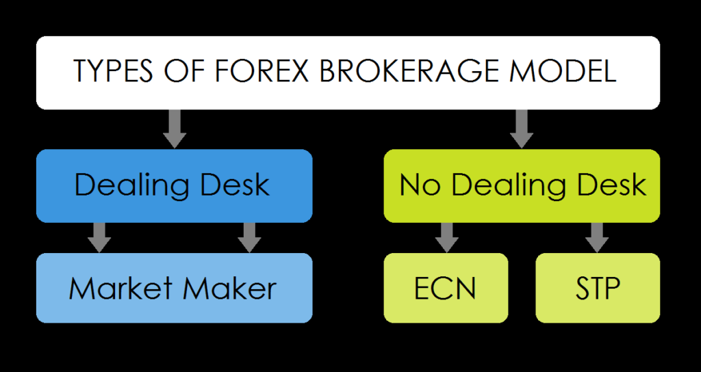 Comparing Different Types of Forex Brokers: ECN vs. Market Maker