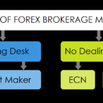 Comparing Different Types of Forex Brokers: ECN vs. Market Maker