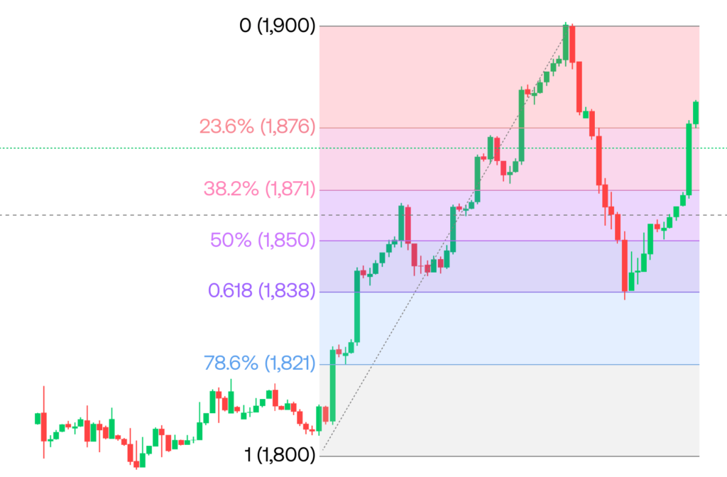 How to Use Fibonacci Retracements in Forex Trading