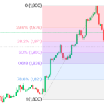 How to Use Fibonacci Retracements in Forex Trading