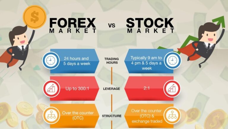 Forex Trading vs Stock Trading: Which is Better?