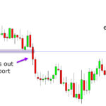 How to Use Breakout Trading Strategies