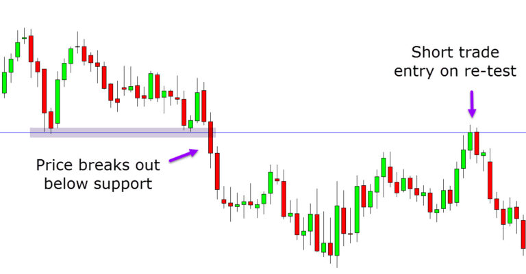 How to Use Breakout Trading Strategies